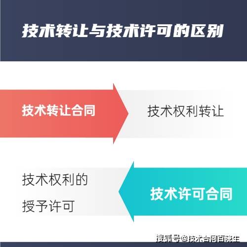 技術轉讓合同與技術許可合同的區別及與技術推廣的關系